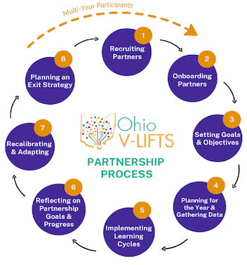 Ohio V-LIFTS Partnership Process